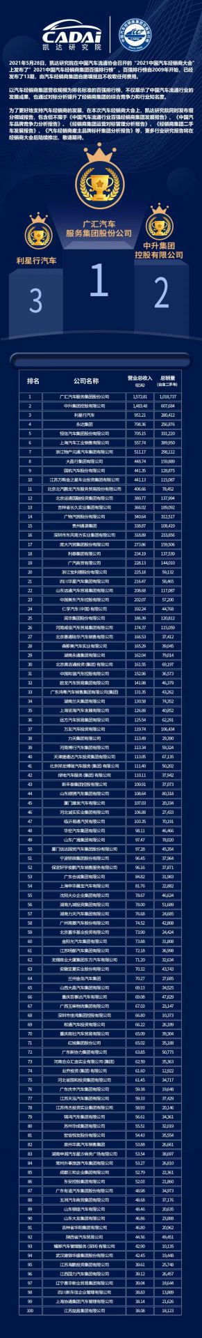 喜讯丨欧洲杯买球网投(中国)股份有限公司官网荣登2021年中国汽车经销商百强排行榜第33位(图3)